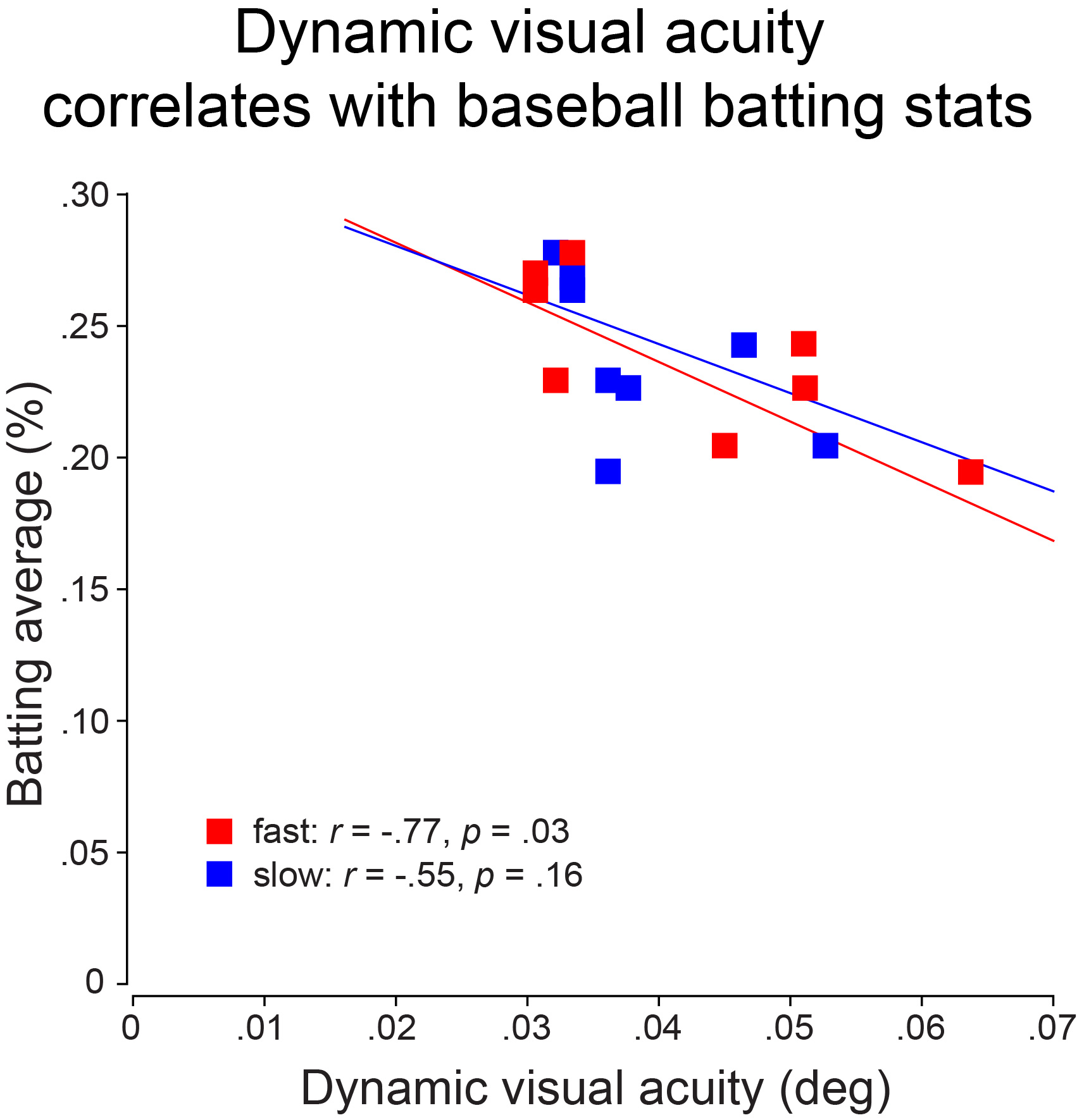 DVA and batting